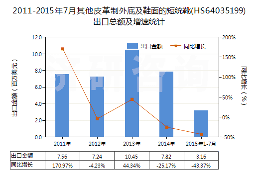 2011-2015年7月其他皮革制外底及鞋面的短統(tǒng)靴(HS64035199)出口總額及增速統(tǒng)計